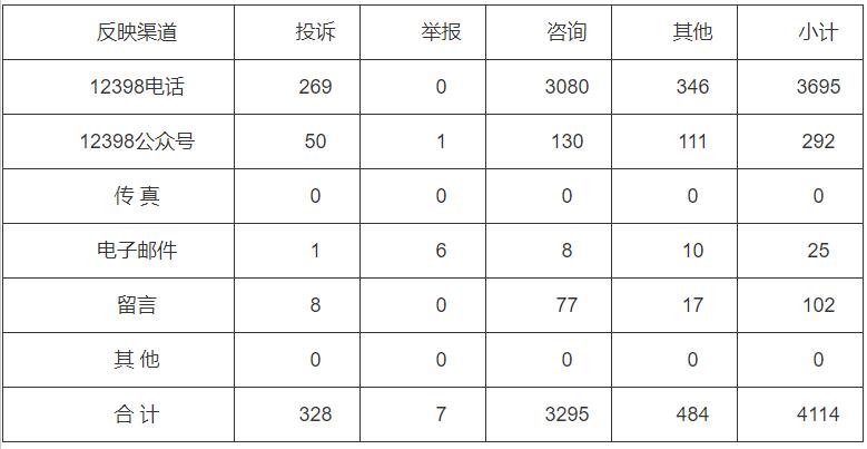 分布式光伏項目費用結(jié)算不及時！河南能監(jiān)辦通報2022第三季度12398能源監(jiān)管熱線投訴舉報處理情況