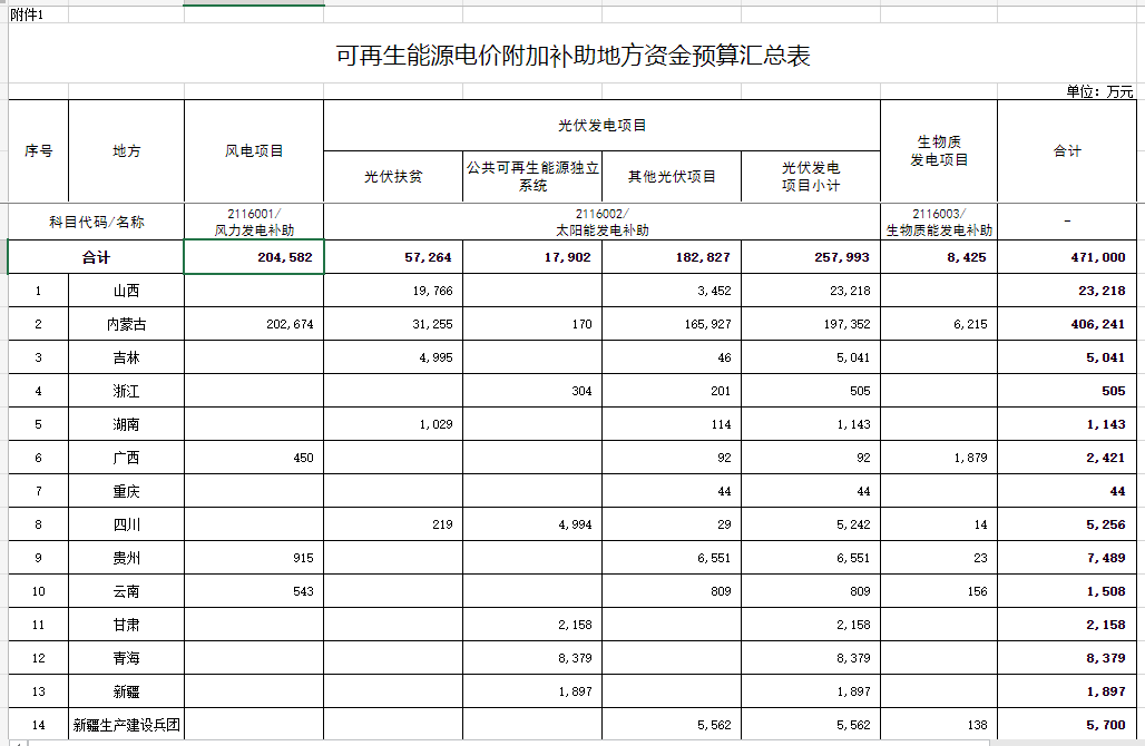 光伏25.8億元！財(cái)政部提前下達(dá)2023年可再生能源電價(jià)附加補(bǔ)助地方資金預(yù)算
