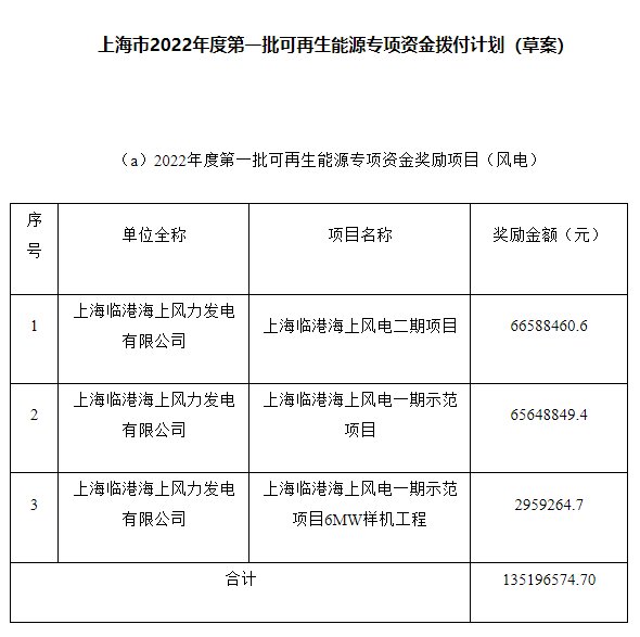 約4.47億元！上海市2022年度第一批可再生能源專項資金撥付計劃（草案）公示