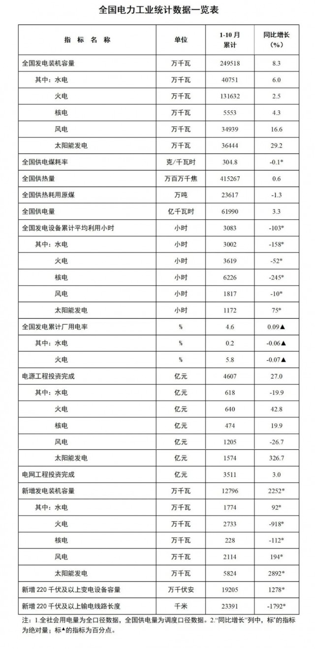 國家能源局：1-10月全國太陽能發(fā)電裝機(jī)容量約3.6億千瓦，同比增長29.2%