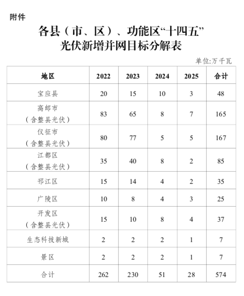 “十四五”目標(biāo)5.74GW+！江蘇揚(yáng)州市關(guān)于加快推進(jìn)全市光伏發(fā)電開(kāi)發(fā)利用的實(shí)施意見(jiàn)（試行）