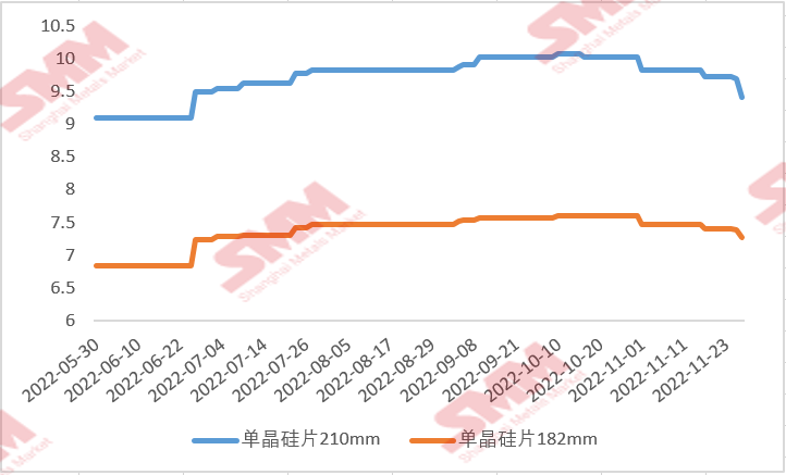國內(nèi)硅片價(jià)格“跌跌不休” 后續(xù)行情將如何走？