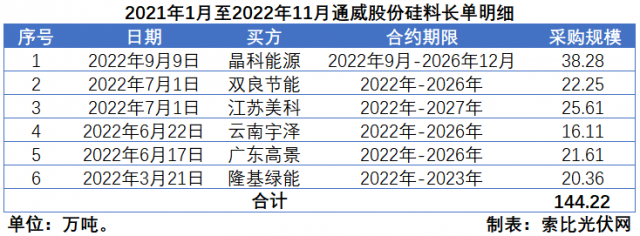 硅料價(jià)格“雪崩”？事實(shí)告訴你可能性不大！