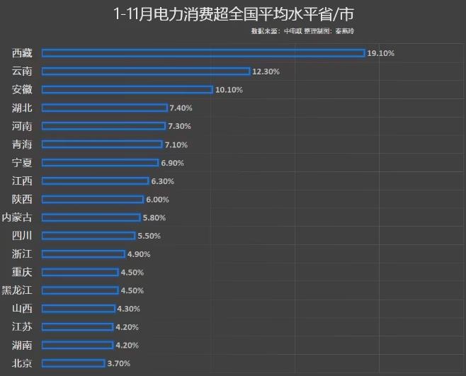 前11月電力消費(fèi)增速出爐，你的家鄉(xiāng)排第幾?