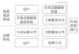 最新！2022年分布式能源投資企業(yè)TOP10出爐！