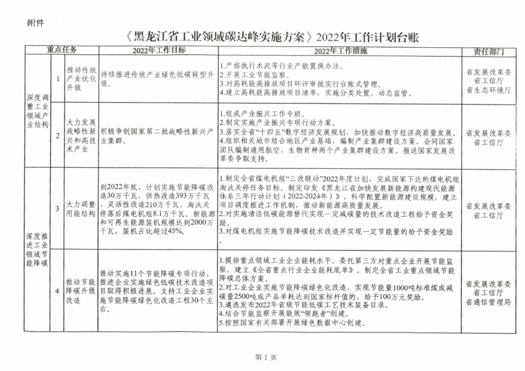 提到光伏組件！黑龍江省發(fā)布工業(yè)領(lǐng)域碳達(dá)峰實(shí)施方案
