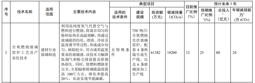 光伏相關(guān)技術(shù)3項(xiàng)！生態(tài)環(huán)境部印發(fā)國(guó)家重點(diǎn)推廣的低碳技術(shù)目錄（第四批）
