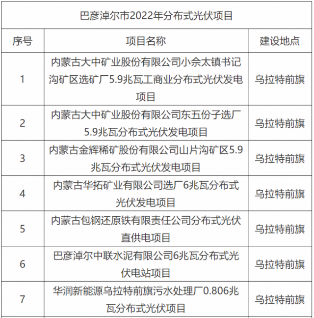 華能、國(guó)家能源集團(tuán)、華潤(rùn)等上榜！內(nèi)蒙古巴彥淖爾183MW分散式風(fēng)光項(xiàng)目競(jìng)配結(jié)果公示