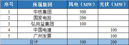 800MW！甘肅隴南風光競配結果公示