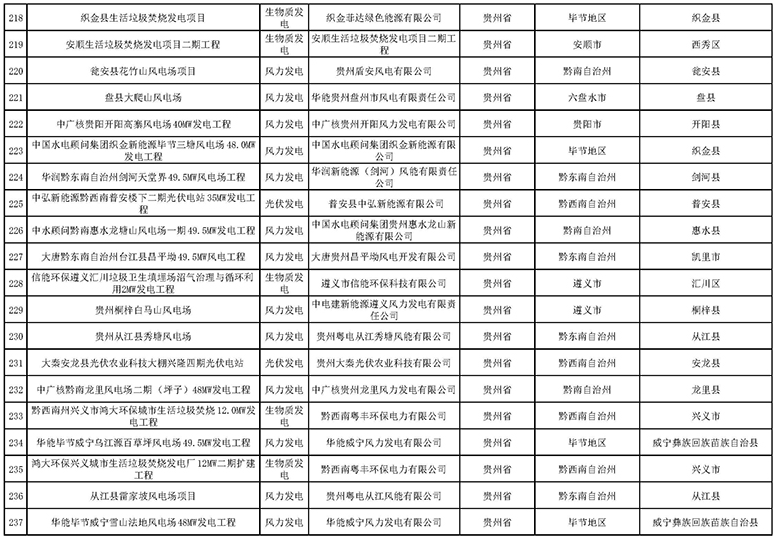 7335個(gè)！國家電網(wǎng)與南方電網(wǎng)分別公布可再生能源發(fā)電補(bǔ)貼合規(guī)項(xiàng)目清單（第一批）