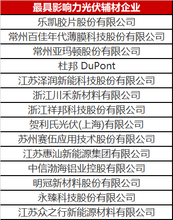 重磅！2023年光伏輔材企業(yè)綜合實力榜單發(fā)布