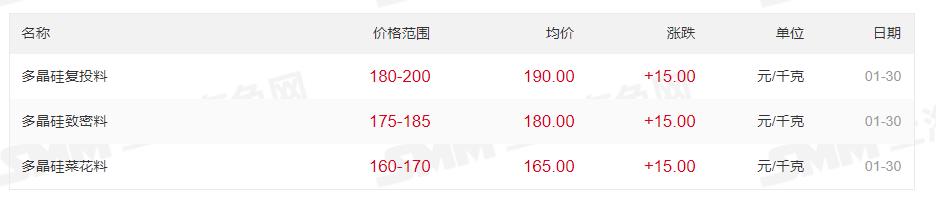 最高200元/kg！多晶硅價(jià)格上漲