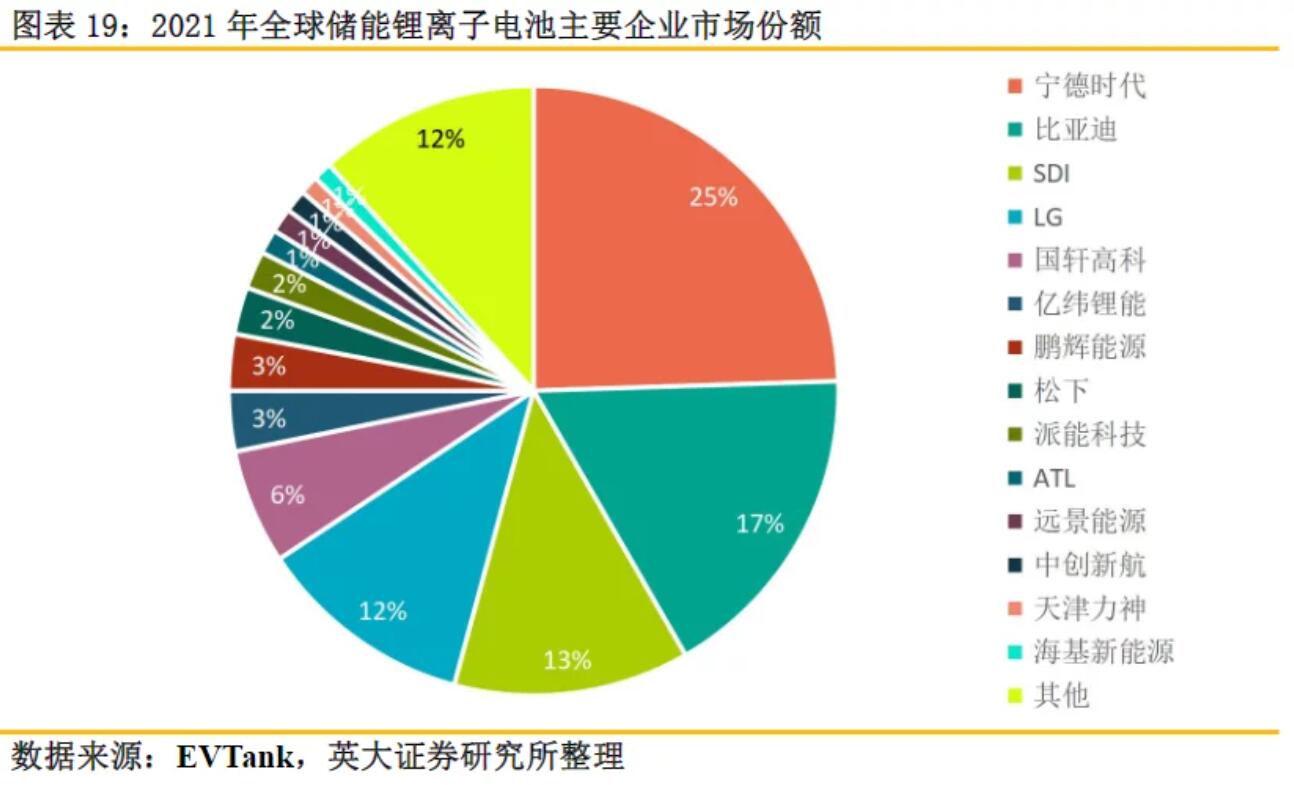 全球儲能鋰電池出貨量再創(chuàng)新高，受益上市公司梳理