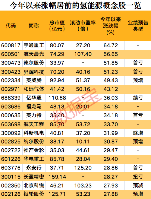 一則消息，氫能源板塊集體狂歡，概念股開年以來大漲