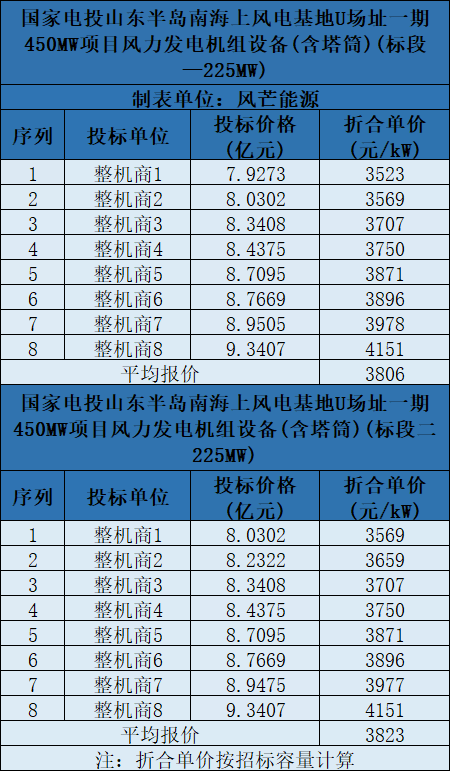 含塔筒3131元/kW！海上風(fēng)機(jī)報(bào)價(jià)再刷新低