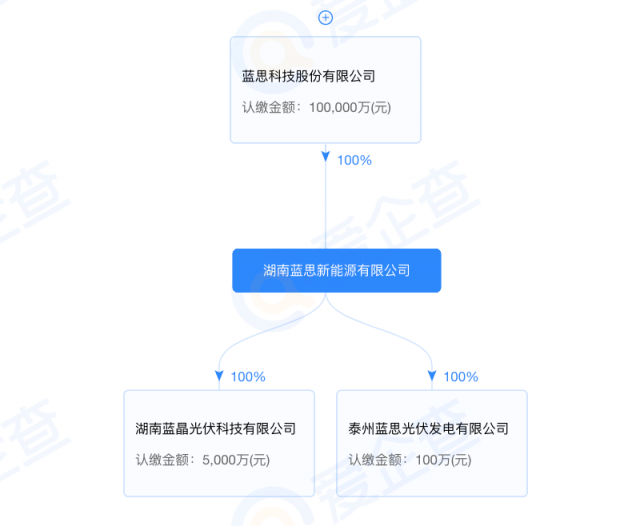 藍(lán)思科技加碼光伏制造！湖南藍(lán)晶光伏成立