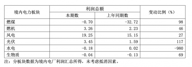 華能國際一季度凈利暴增335.3%，新能源板塊盈利高增長