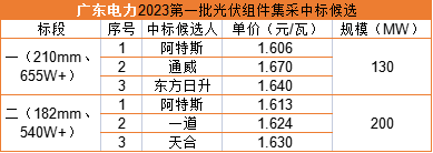 雙面655W+1.606元/瓦，阿特斯預中標廣東電力330MW組件集采