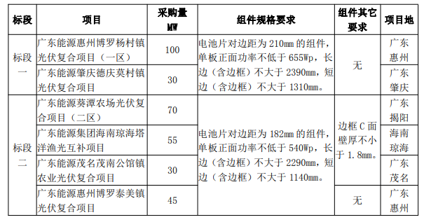 最低1.606元/W！廣東電力2023年第一批光伏組件采購中標候選人公示