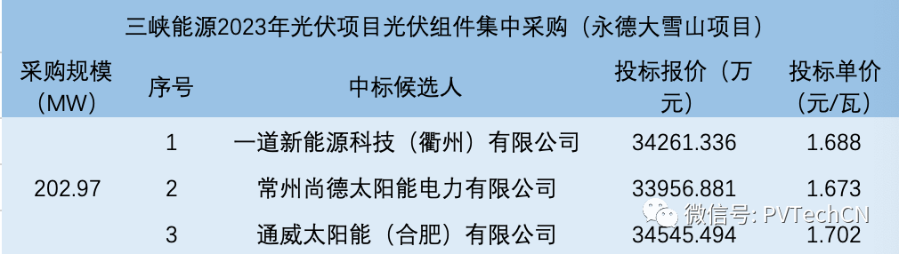 一道、尚德、通威入圍！三峽202.97MW光伏組件集采