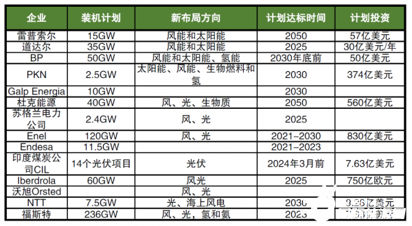 海外巨頭加碼布局新能源，數(shù)千億美元投資，近600GW