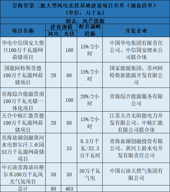 青海第三批5.5GW風(fēng)光大基地預(yù)備項(xiàng)目名單：華電、中石油等上榜