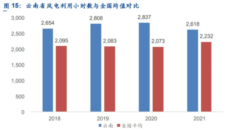 解析云南風(fēng)電發(fā)展現(xiàn)狀：開發(fā)受限、推進(jìn)緩慢、收益不確定