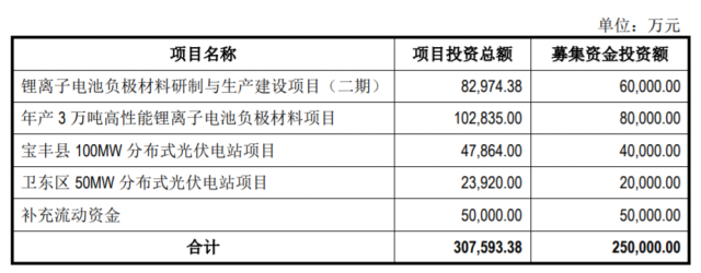 定增25億，國資背景上市企業(yè)擬投建分布式光伏電站