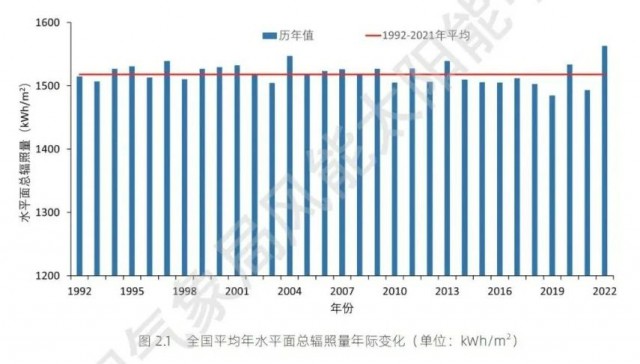 全國太陽能資源、發(fā)電小時數(shù)情況公布！