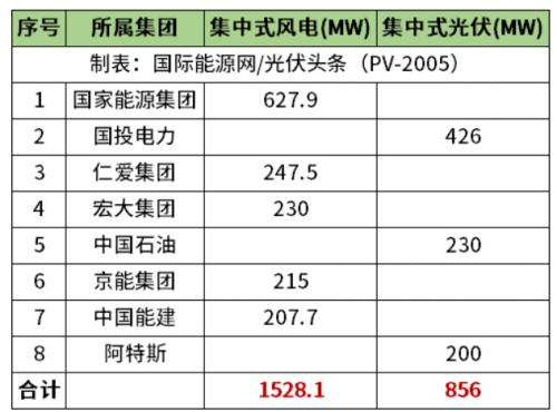 天津2.38GW風(fēng)光項(xiàng)目清單公布!國(guó)家能源集團(tuán)、國(guó)投、中石油、中國(guó)能建等領(lǐng)銜