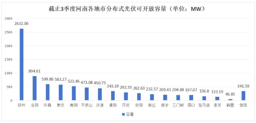 不足8.6GW，河南公布18地市分布式光伏可開放量