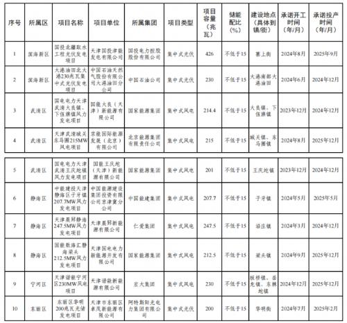天津市2023年度風(fēng)電、光伏發(fā)電項目公示