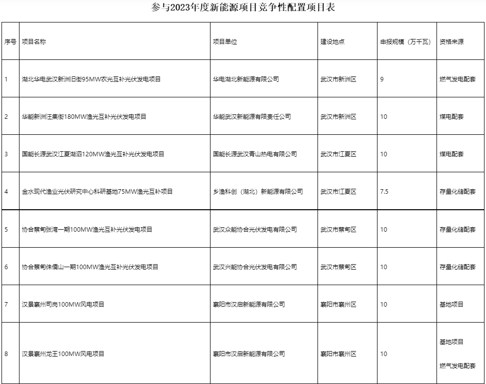 國(guó)家電投、國(guó)家能源集團(tuán)等領(lǐng)銜！湖北6.9GW新能源清單公布