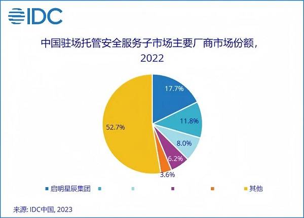 13.1%市場份額，啟明星辰集團(tuán)穩(wěn)居托管安全服務(wù)市場第一