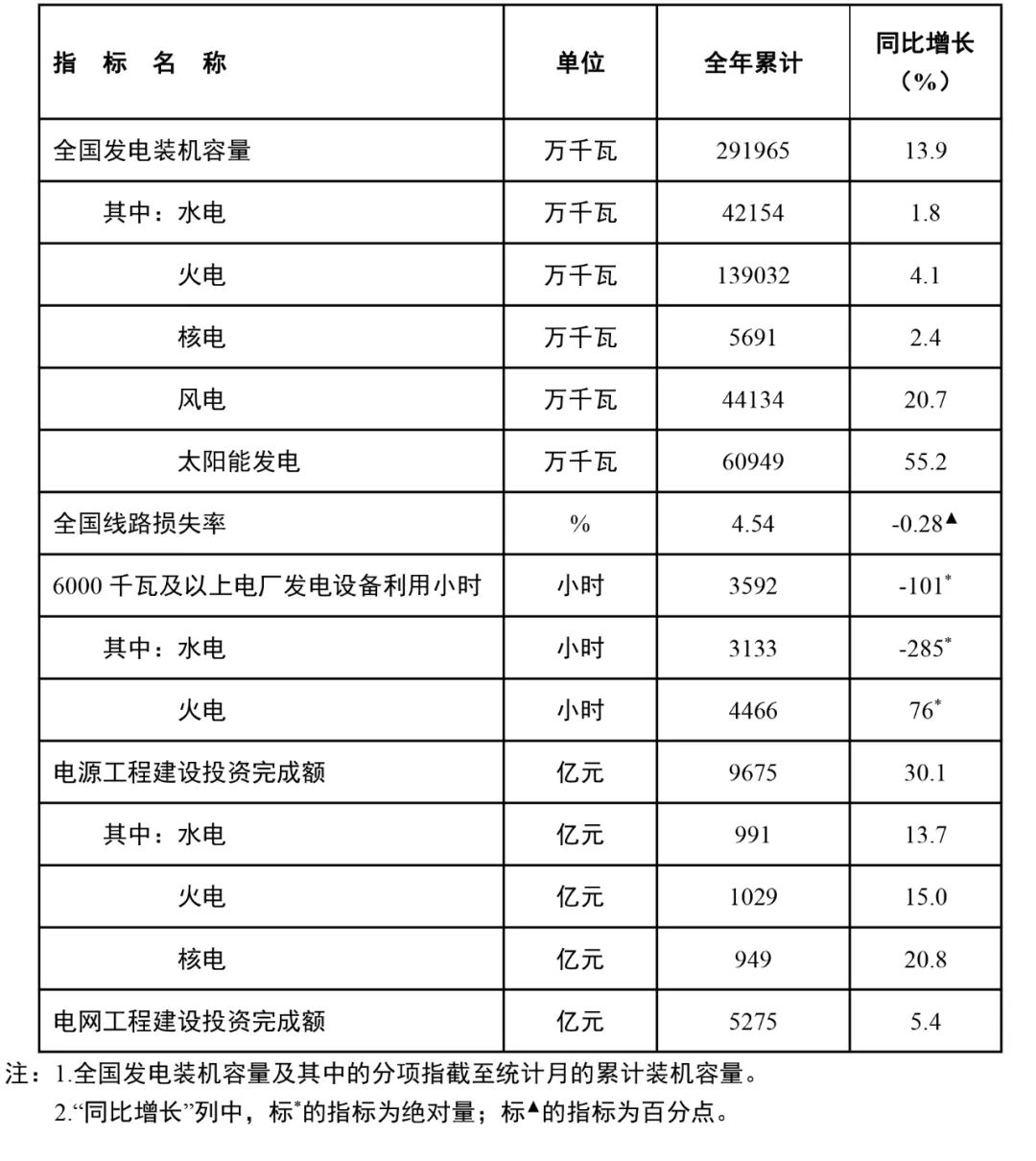 國(guó)家能源局：全國(guó)風(fēng)電裝機(jī)容量約4.4億千瓦，同比增長(zhǎng)20.7%