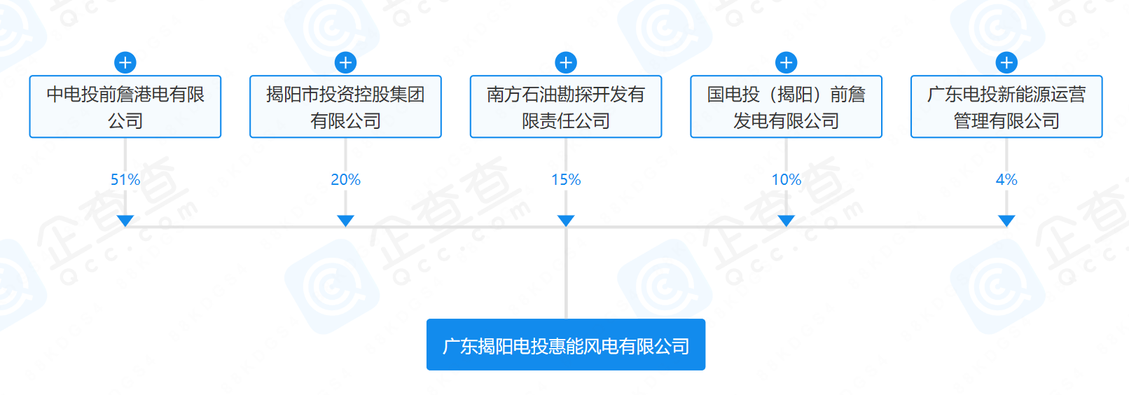 2億元！國(guó)家電投等在揭陽(yáng)成立風(fēng)電公司