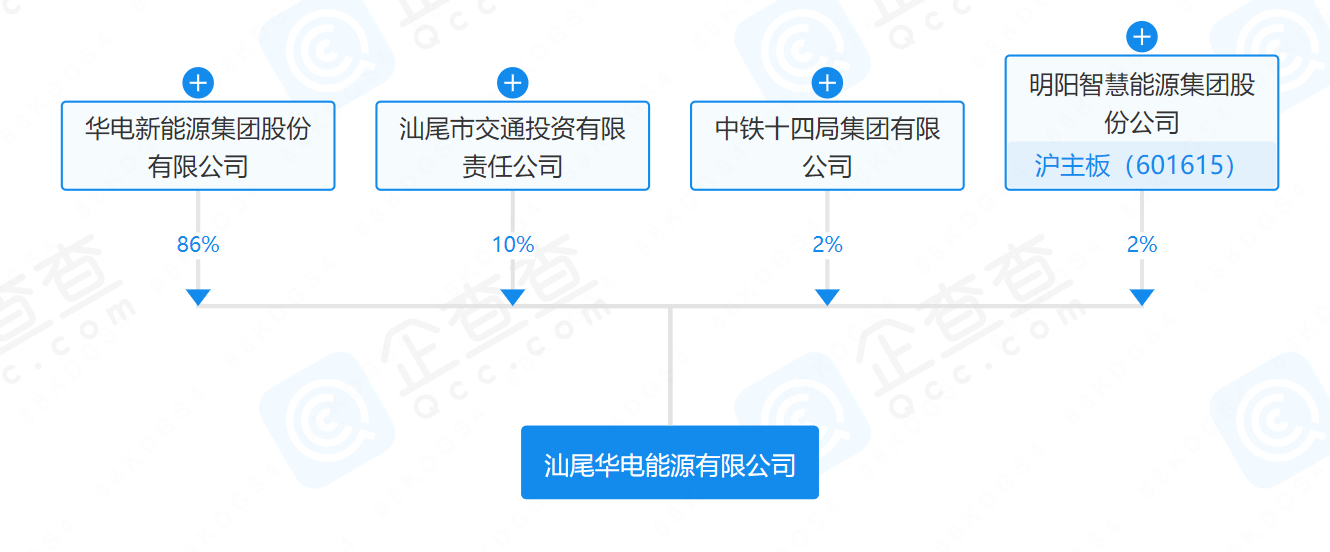 華電、明陽、中鐵等在汕尾成立能源公司