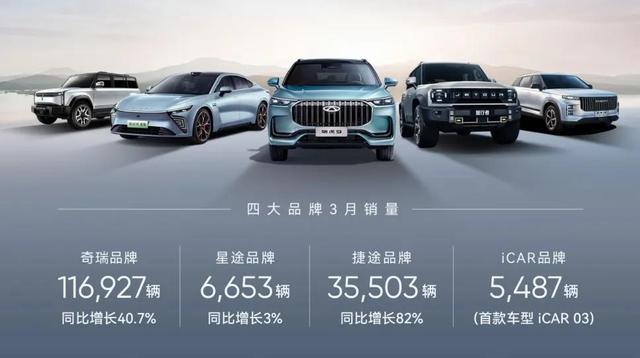 奇瑞一季度新能源汽車銷售60133輛，同增124%