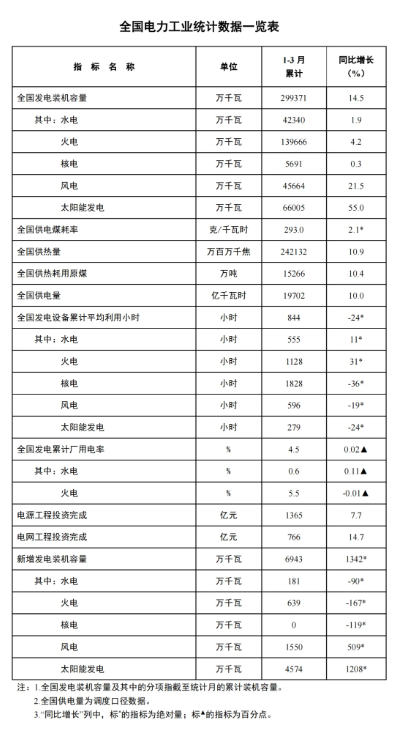 國家能源局：一季度風(fēng)電新增裝機(jī)15.5GW，同比增長5.09GW