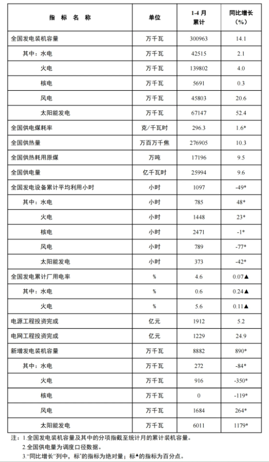 風電新增裝機16.8GW！國家能源局發(fā)布1-4月份全國電力工業(yè)統(tǒng)計數據