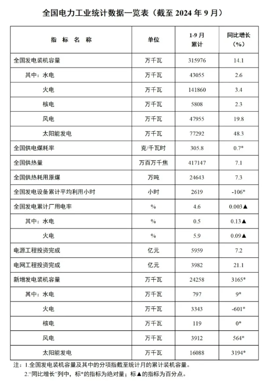 1-9月份全國風(fēng)電新增并網(wǎng)裝機(jī)39GW！