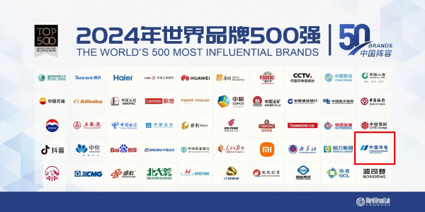 中國華電蟬聯(lián)世界品牌500強(qiáng)、排名上升33位